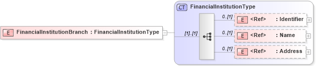 XSD Diagram of FinancialInstitutionBranch in schema adsmlfinancials-1_5-publictypelibrary-as_xsd (AdsML)
