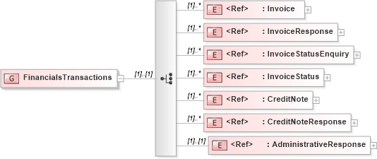 XSD Diagram of FinancialsTransactions in schema adsmlfinancials-1_5-publictypelibrary-as_xsd (AdsML)