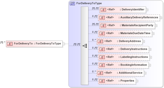XSD Diagram of ForDeliveryTo in schema adsmlmaterials-2_5-publictypelibrary-as_xsd (AdsML)