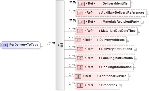 XSD Diagram of ForDeliveryToType in schema adsmlmaterials-2_5-publictypelibrary-as_xsd (AdsML)
