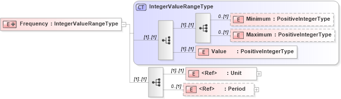 XSD Diagram of Frequency in schema adsmlmediapack-1_0-publictypelibrary-as_xsd (AdsML)