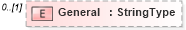 XSD Diagram of General in schema adsmlbookings-2_5-publictypelibrary-as_xsd (AdsML)