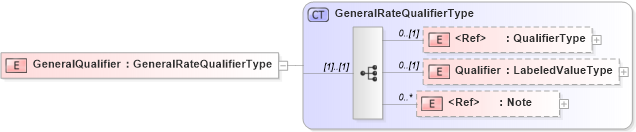 XSD Diagram of GeneralQualifier in schema adsmlmediapack-1_0-publictypelibrary-as_xsd (AdsML)