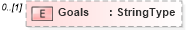 XSD Diagram of Goals in schema adsmlbookings-2_5-publictypelibrary-as_xsd (AdsML)