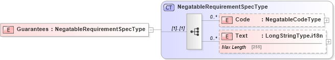 XSD Diagram of Guarantees in schema adsmlbookings-2_5-publictypelibrary-as_xsd (AdsML)
