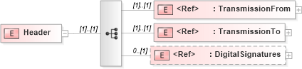 XSD Diagram of Header in schema adsmltypelibrary-2_0-as_xsd (AdsML)