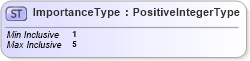 XSD Diagram of ImportanceType in schema adsmltypelibrary-2_0-as_xsd (AdsML)