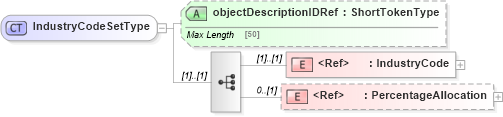 XSD Diagram of IndustryCodeSetType in schema adsmlstructureddescriptions-1_0-publictypelibrary-as_xsd (AdsML)