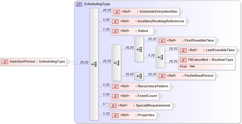 XSD Diagram of InsertionPeriod in schema adsmlbookings-2_5-publictypelibrary-as_xsd (AdsML)