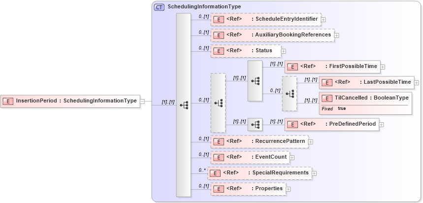 XSD Diagram of InsertionPeriod in schema adsmlfinancials-1_5-publictypelibrary-as_xsd (AdsML)