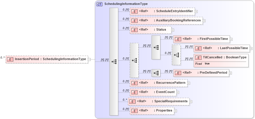 XSD Diagram of InsertionPeriod in schema adsmlmaterials-2_5-publictypelibrary-as_xsd (AdsML)