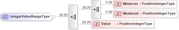 XSD Diagram of IntegerValueRangeType in schema adsmlmediapack-1_0-publictypelibrary-as_xsd (AdsML)