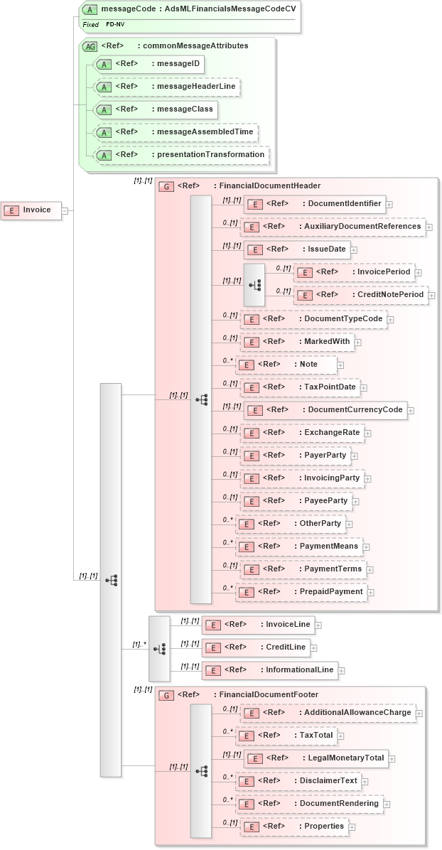 XSD Diagram of Invoice in schema adsmlfinancials-1_5-publictypelibrary-as_xsd (AdsML)
