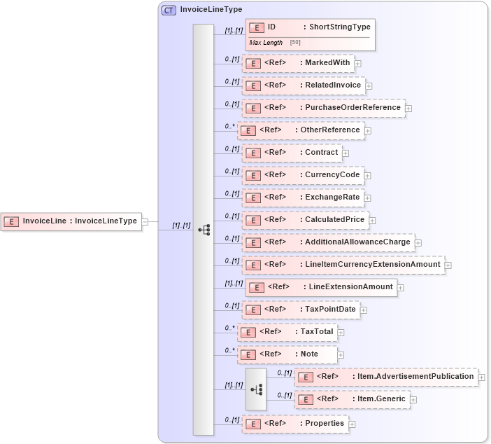 XSD Diagram of InvoiceLine in schema adsmlfinancials-1_5-publictypelibrary-as_xsd (AdsML)