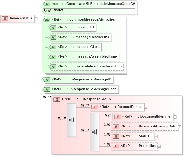 XSD Diagram of InvoiceStatus in schema adsmlfinancials-1_5-publictypelibrary-as_xsd (AdsML)