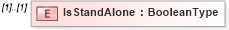 XSD Diagram of IsStandAlone in schema adsmlbookings-2_5-publictypelibrary-as_xsd (AdsML)