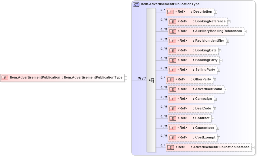 XSD Diagram of Item.AdvertisementPublication in schema adsmlfinancials-1_5-publictypelibrary-as_xsd (AdsML)