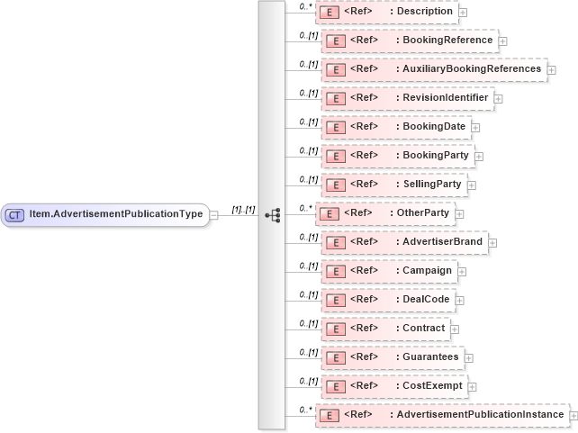 XSD Diagram of Item.AdvertisementPublicationType in schema adsmlfinancials-1_5-publictypelibrary-as_xsd (AdsML)