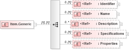 XSD Diagram of Item.Generic in schema adsmlfinancials-1_5-publictypelibrary-as_xsd (AdsML)
