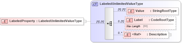 XSD Diagram of LabeledProperty in schema adsmltypelibrary-2_0-as_xsd (AdsML)