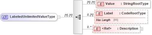 XSD Diagram of LabeledUnlimitedValueType in schema adsmltypelibrary-2_0-as_xsd (AdsML)