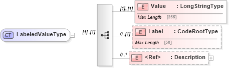 XSD Diagram of LabeledValueType in schema adsmltypelibrary-2_0-as_xsd (AdsML)
