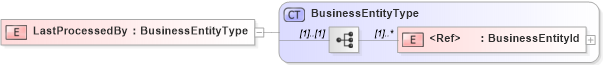 XSD Diagram of LastProcessedBy in schema adsmlenvelope-1_1-main-as_xsd (AdsML)