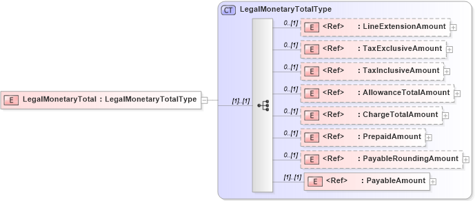 XSD Diagram of LegalMonetaryTotal in schema adsmlfinancials-1_5-publictypelibrary-as_xsd (AdsML)