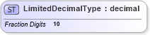 XSD Diagram of LimitedDecimalType in schema adsmltypelibrary-2_0-as_xsd (AdsML)