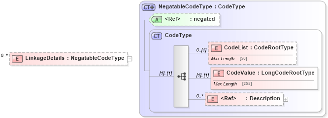XSD Diagram of LinkageDetails in schema adsmlbookings-2_5-publictypelibrary-as_xsd (AdsML)