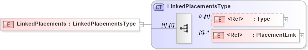 XSD Diagram of LinkedPlacements in schema adsmlbookings-2_5-publictypelibrary-as_xsd (AdsML)