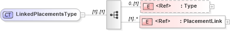 XSD Diagram of LinkedPlacementsType in schema adsmlbookings-2_5-publictypelibrary-as_xsd (AdsML)