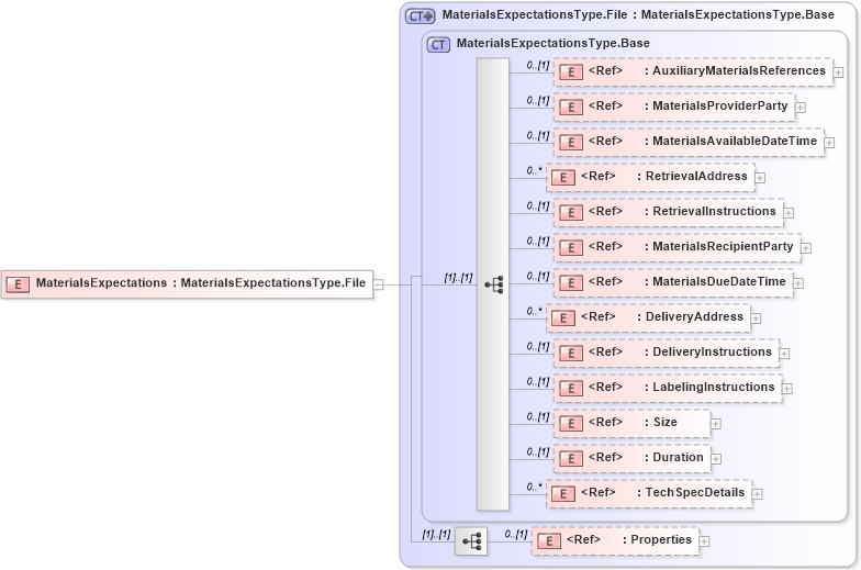 XSD Diagram of MaterialsExpectations in schema adsmlmaterials-2_5-publictypelibrary-as_xsd (AdsML)