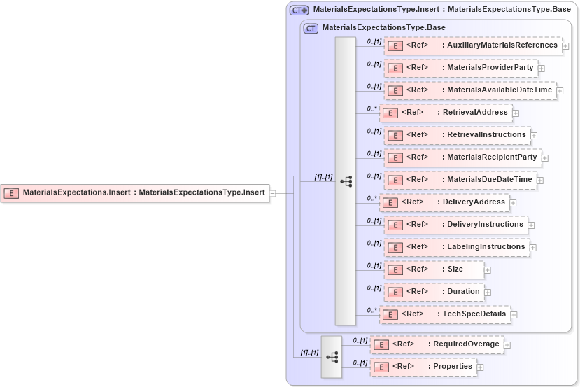 XSD Diagram of MaterialsExpectations.Insert in schema adsmlbookings-2_5-publictypelibrary-as_xsd (AdsML)