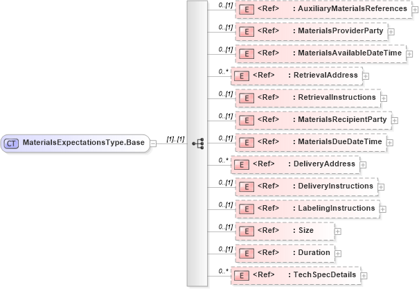 XSD Diagram of MaterialsExpectationsType.Base in schema adsmlmaterials-2_5-publictypelibrary-as_xsd (AdsML)