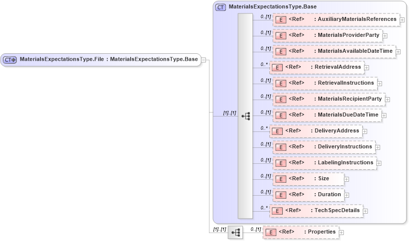 XSD Diagram of MaterialsExpectationsType.File in schema adsmlmaterials-2_5-publictypelibrary-as_xsd (AdsML)