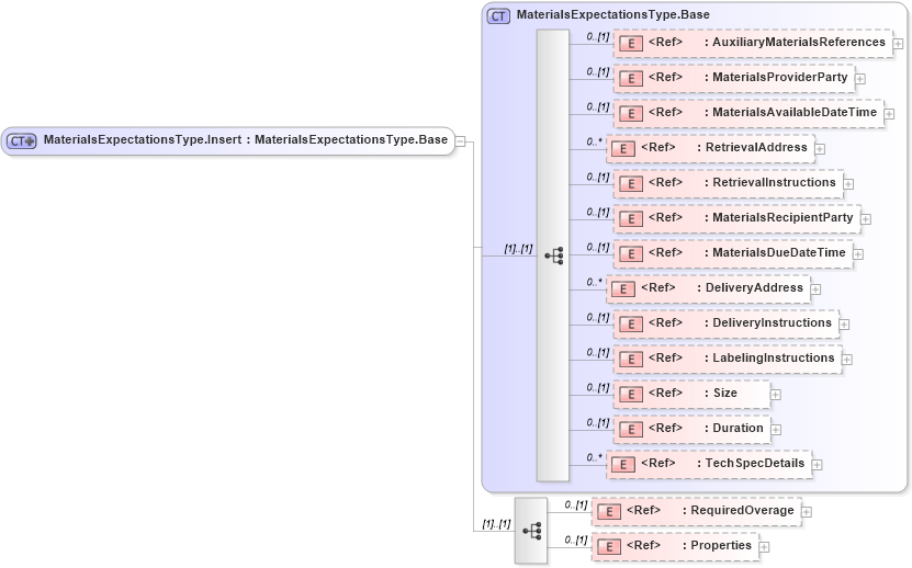 XSD Diagram of MaterialsExpectationsType.Insert in schema adsmlbookings-2_5-publictypelibrary-as_xsd (AdsML)