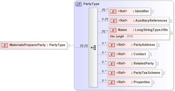 XSD Diagram of MaterialsPreparerParty in schema adsmltypelibrary-2_0-as_xsd (AdsML)
