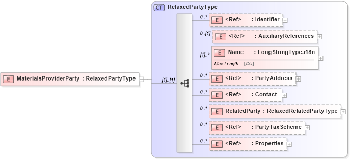 XSD Diagram of MaterialsProviderParty in schema adsmlmaterials-2_5-publictypelibrary-as_xsd (AdsML)