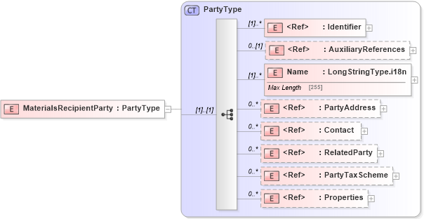 XSD Diagram of MaterialsRecipientParty in schema adsmltypelibrary-2_0-as_xsd (AdsML)