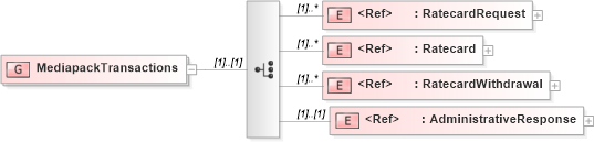 XSD Diagram of MediapackTransactions in schema adsmlmediapack-1_0-publictypelibrary-as_xsd (AdsML)