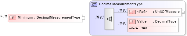 XSD Diagram of Minimum in schema adsmlmediapack-1_0-publictypelibrary-as_xsd (AdsML)