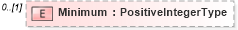 XSD Diagram of Minimum in schema adsmlmediapack-1_0-publictypelibrary-as_xsd (AdsML)