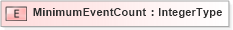 XSD Diagram of MinimumEventCount in schema adsmlbookings-2_5-publictypelibrary-as_xsd (AdsML)