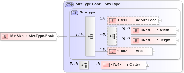 XSD Diagram of MinSize in schema adsmlmediapack-1_0-publictypelibrary-as_xsd (AdsML)