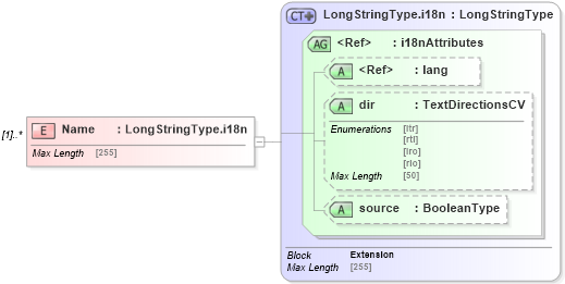 XSD Diagram of Name in schema adsmltypelibrary-2_0-as_xsd (AdsML)