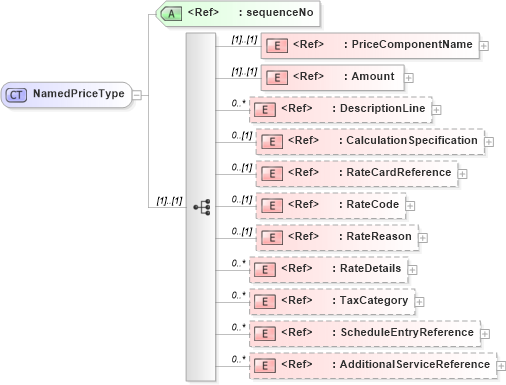 XSD Diagram of NamedPriceType in schema adsmltypelibrary-2_0-as_xsd (AdsML)