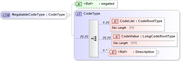 XSD Diagram of NegatableCodeType in schema adsmltypelibrary-2_0-as_xsd (AdsML)