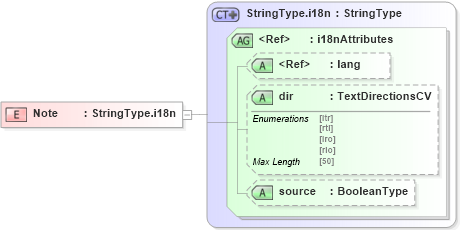 XSD Diagram of Note in schema adsmltypelibrary-2_0-as_xsd (AdsML)