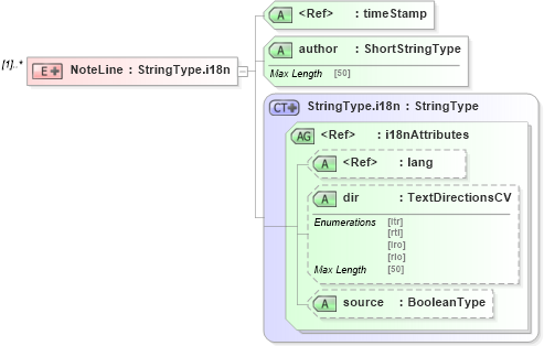 XSD Diagram of NoteLine in schema adsmltypelibrary-2_0-as_xsd (AdsML)